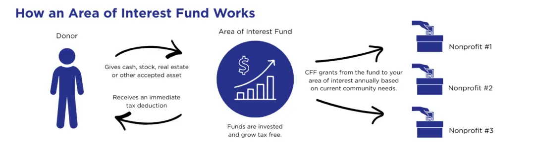 https://emb.sfo3.cdn.digitaloceanspaces.com/cff/images/articles/Area-of-Interest-Infographic.png